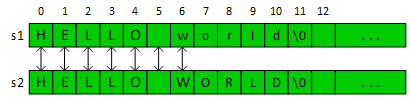 Two C-strings, s1 contains 'HELLO world\0' and s2 contains 'HELLO WORLD\0'. The strcmp function begins with the left-most characters with the lowest index values, s1[0] and s2[0], and compares them. They are the same character, so the comparison advances to the next pair of characters: s1[1] and s2[1]. The strcmp function continues to compare pairs of characters until it reaches index 6: s1[6] is 'w' and s2[6] is 'W' - the first character is in lower case while the second is in upper case - so the characters do not match, and the function ends.