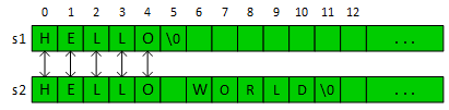 Two C-strings, s1 contains 'HELLO\0' and s2 contains 'HELLO WORLD\0'. The strcmp function begins with the left-most characters s1[0] and s2[0] and compares them. They are the same character, so the comparison advances to the next pair of characters: s1[1] and s2[1]. The strcmp function continues to compare pairs of characters until it reaches index 5, where s1 ends. Or, think of the situation as a character mismatch: s1[5] is '\0' and s2[5] is ' '. Either way, the function ends.