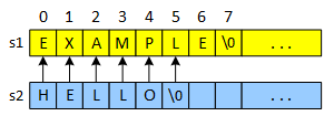 Two C-strings represented as sequences of squares. String s1 stores the characters 'EXAMPLE', and string s2 stores 'HELLO'. The picture illustrates the copy operation as 'H' in s2 replacing the first 'E' in s1; 'E' in s2 replacing 'X' in s1, until '\0' in s2 replaces the 'L' in s1.