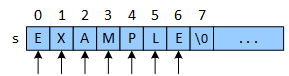 A C-string illustrated as a sequence of squares. The string is named s and contains the characters 'EXAMPLE'. The first letter 'E' is at index location 0, 'X' is at 1, and so on until the last 'E' is at 6. The null terminator, '\0', is at location 7. The array is longer than the string, so unused space or elements follow the null terminator.
