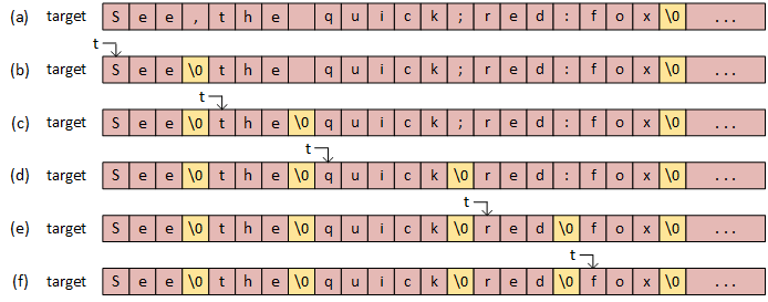 An illustration of a C-string parsed by strtok. The original C-string has five words separated by four different delimiters: 'See,the quick;red:fox' (note that the space is a delimiter). The first time the program calls strok, it replaces the comma with a null-termination character and returns a pointer to 'See'. The second call replaces the space with the null terminator and returns a pointer to 'the'. The third call replaces the semicolon and returns a pointer 'quick'. The next call replaces the colon and returns 'red'. The next to last call doesn't replace any characters in the target but returns a pointer to 'fox'. The last call returns nullptr.