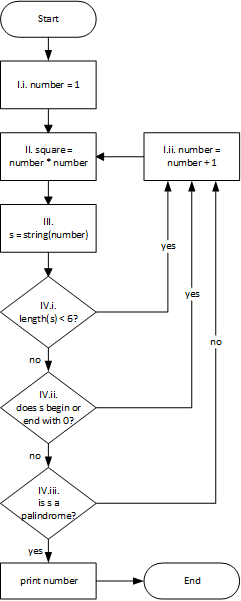 Logic diagram or flowchart of a solution to the palindrome number problem. I.i.number = 1. II. square = number * number. III. s = string(number). IV.i. if (length(s) < 6) goto I.II., else goto IV.ii. IV.ii. Does s begin or end with '0'? If yes, go to I.ii., else go to IV.iii. IV.iii. Is s a palindrome? If yes, print the number and end; else, go to I.ii. I.ii. number = number + 1 and go II.