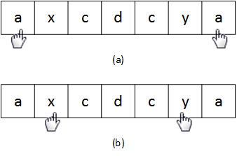 A picture showing two steps of the palindrome detection algorithm processing the string 'axcdcya'. In the first or (a) step, one finger points to the left 'a' while another points to the right 'a'. In the second or (b) step, the fingers have moved inward so that the left finger points to 'x' and the right finger points to 'y'.