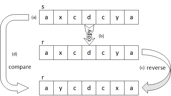 The picture again illustrates the four steps for detecting a palindrome by reversing a string but begins with a different string: 'axcdcya'.