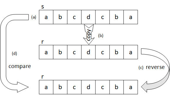 The picture illustrates the four steps for detecting a palindrome by reversing the string 'abcdcba'.