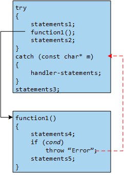 A graphical representation of the flow of control during exception handling. Two rectangles represent two code fragments:

Fragment 1:
try
{
    statements1;
    function1();
    statements2;
}
catch (const char* m)
{
    handler-statements;
}
statements3;

Fragment 2:
function1()
{
    statements4;
    if (cond)
        throw &dquot;Error&dquot;
    statements5;
}
A black arrow runs from function1() down to the second fragment. A red dashed arrow runs from the throw statement in the function up the catch statement in the first fragment.