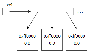 An illustration of how a Java program organizes an array of objects in memory. w4 points to an array of pointers. Each pointer in the array points to an object.