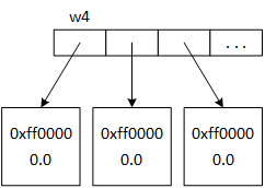 An illustration of how a C++ program organizes an array of objects in memory. w4 names an array of pointers, and each element of w4 is a pointer that points to an object. This example initializes each object with a call to the default constructor.