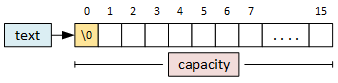 An empty CString object. The member variable text points to an array 15 characters long. The first character in the array is the null-termination character. The member variable capacity stores the number of elements in the array: 15.