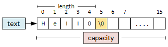 A CString object that contains the string 'Hello' in elements 0 through 4; element 5 is the null-termination character. The array is still 15 elements long, which is the value saved in the variable capacity.