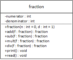 A UML class diagram for the fraction class. The diagram contains the following information:
fraction
----------------------------
-numerator : int
-denominator: int
----------------------------
+fraction(n : int = 0, d : int = 1)
+add(f : fraction) : fraction
+sub(f : fraction) : fraction
+mult(f : fraction) : fraction
+div(f : fraction) : fraction
+print() : void
+read() : void