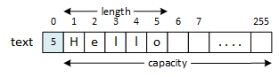 A picture of a length-prefixed string implemented a 256-character array. In the example, the string's length is 5 and is stored in text[0]. The string stores the word 'Hello': text[1] = H, text[2] = e, text[3] = l, text[4] = l, and text[5] = o. Characters 6 through 255 are empty.