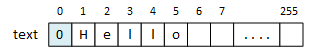 A picture of the same LPString after being cleared: text[0] = 0 but text[1] through text[5] still contain 'Hello,' but the functions ignore the characters