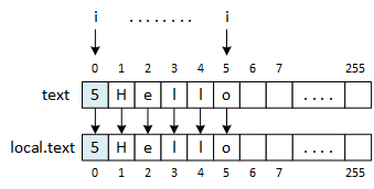 Two LPString objects, 'this' and 'local,' are represented as rectangles denoting their 'text' member variable arrays. The 'this' text array saves the string 'Hello' in elements 1 through 5 and the string's length, 5, in element 0. The picture shows that i, the loop control variable, ranges from 0 to 5 while copying 'this' object to the local variable named 'local.' The for-loop copies the elements 'this' to 'local' one at a time.