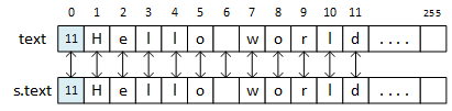 The picture shows two LPStrings, this and s, and suggests that the function must compare pairs of characters.
