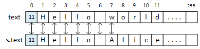 The picture shows two LPStrings, this and s. The function compares the characters in pairs and ends when it finds the first unequal pair.