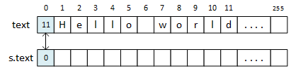 The picture shows two LPStrings, this and s, with different lengths. The function returns when it detects the length difference.