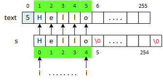 An LPString object and a C-string are represented as rectangles denoting arrays. The rectangle representing the LPString is the LPString member variable called 'text.' The picture shows that i, the loop control variable, ranges from 1 to 5 while copying 'Hello'; from the C-string to the LPString.