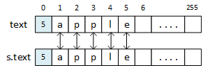 The picture shows two LPStrings, both containing the characters 'apple.' The order function compares the strings one character at a time. All the corresponding characters match, and the function returns 0.