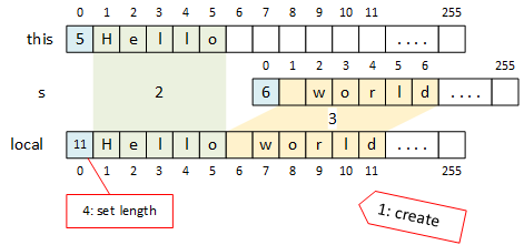 The picture illustrates three LPStrings represented as rectangles: 'this,' 's,' and 'local.' The function must copy this[1] to local.text[1] through this[5] to local.text[5]. Then it copies s.text[1] to local.text[6] through s.text[6] to local.text[11].