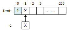 An LPString object is represented as a rectangle denoting an array named 'text.' A single character, c, is represented as a square containing the character 'X.' The constructor copies 'X' from the character to text[1] and initializes the LPString's length, text[0], to 1.