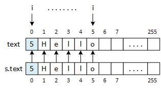 Two LPString objects are represented as rectangles denoting the LPString member variable '&text.' The picture shows that i, the loop control variable, ranges from 0 to 5 while copying the length, 5, and the content, 'Hello' from the existing LPString, s, to the new LPString.