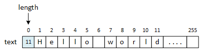 A fully populated LPString containing the characters 'Hello world' in elements 1 through 11. The string's length, 11, is maintained in element 0 and indicated by an arrow.