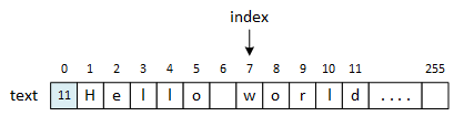 A fully populated LPString containing the characters 'Hello world' in elements 1 through 11 and the length, 11, in element 0. The variable 'index,' corresponding to the parameter in the at function, points to index location 7 in the text array.