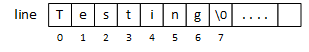 A rectangle, divided into boxes, representing a C-string. The boxes, left to right, save the characters 'Testing\0' where 'T' is in line[0] and '\0' is in line[7].