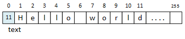 An LPString with the text'Hello world' in text[1] through text[11] and the string's length in text[0].