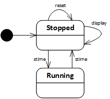 A state machine with two states: Stopped and Running. Two arrows, both labeled with 'stime,' connect the states. Two arrows, labeled 'reset' and 'display,' leave from and return to the 'Stopped' state.