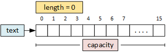 An empty String object. The member variable text points to an array 15 characters long. The member variables length and capacity store the number of characters and the total number of elements in the array, respectively.