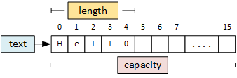 A String object that contains the string 'Hello' in elements 0 through 4. The member variables length and capacity are 5 and 15, respectively.