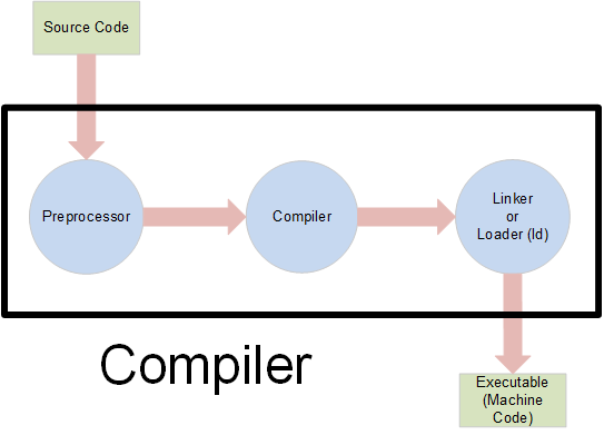 A picture of the C++ compiler: data flows from the source code file into the preprocessor, the output of the preprocessor becomes the input to the compiler, and the output of the compiler becomes the input to the linker; the linker creates an executable file