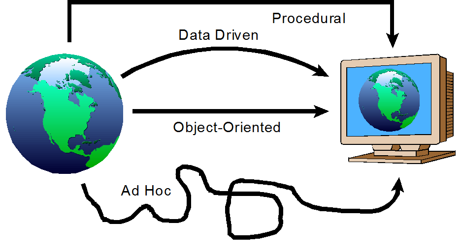 A picture representing the four different software development paradigms as paths between the real world and a program solving a real-world problem. The ad hoc path is the longest and least direct path. The procedural paradigm represents a shorter and more direct path. The data-driven path is even shorter and even more direct. But the object-oriented path is the shortest and the most direct.