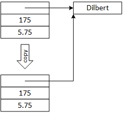 When a class has one or more pointer members, the compiler-generated copy constructor still copies the original object, including the pointer members, byte-by-byte. So, the compiler-generated copy constructor copies the addresses stored in the pointers, not the objects they point to. The compiler-generated copy constructor implements an incomplete copy, leaving the original and the new object sharing all aggregated part objects.