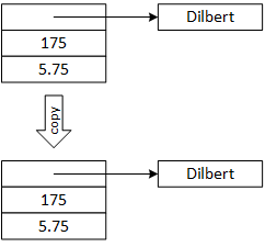 A correctly overloaded copy constructor performs a complete copy. It copies all aggregated part objects so that the original and new objects are fully independent after the copy operation finishes.