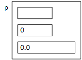 An object, p, instantiated from the Person class and abstractly represented in main memory by a square. Embedded inside p are three variables represented by rectangles corresponding to the name, the weight, and the height attributes.