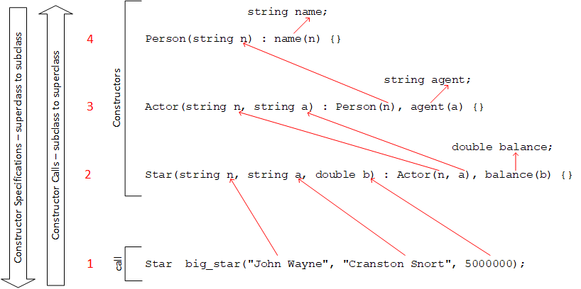 A picture illustrating how data flows through a sequence of chained constructor calls. The example lists the constructors in specification order - from top to bottom - followed by a call to the Star constructor. An arrow pointing upwards indicates that the constructors run upward from the subclass to the superclass. The execution sequence begins when a program instantiates an object from the Star class, triggering a call to the Star constructor. Arrows illustrate data beginning as three arguments in the Star constructor function call. The Star constructor calls the Actor constructor from an initializer list. Arrows from the Star constructor denote it passing two parameters to the Actor constructor's parameters. The Actor constructor calls the Person constructor from an initializer list. A single arrow indicates the Actor constructor passing one parameter to the Person constructor, initializing the Star's balance.