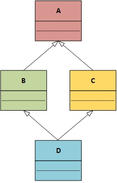 Four classes arranged in the 'deadly diamond' pattern. Class A has two subclasses: B and C (i.e., classes B and C both inherit from A). Classes B and C both have class D as a subclass (i.e., class D inherits from both B and C). So, there is more than one inheritance path from D to A.