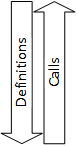 Two arrows. One arrow points from the Person constructor, through the Actor constructor, down to the Star constructor. The arrow indicates that the constructors are defined downward from the superclass to the last subclass. The second arrow points upwards from the Star constructor to the Person constructor, suggesting that the constructor calls run from the last subclass to the superclass.