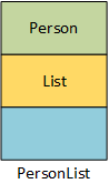 An abstract representation of a PersonList object in memory. A PersonList object consists of two embedded objects. At the top, an instance of Person followed by an instance of List. The bottom part is unique to and comes from PersonList.