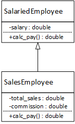 A new UML class diagram showing SalariedEmployee as the superclass and SalesEmployee as the subclass. SalariedEmployee has a private member variable named salary and a public member function named calc_pay. SalesEmployee has two private member variables, total_sales and commission, and one public member function named calc_pay. The SalesEmployee class's calc_pay function overrides the SalaredEmployee class's calc_pay function.