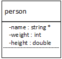 A UML class diagram showing three private member variables. The first is a string pointer called name, the second is an integer called weight, and the last is a double called height.