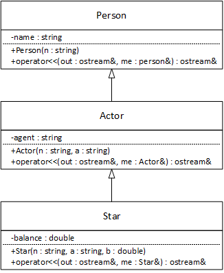 A picture of a UML class diagram showing three classes related by inheritance.

Person
-------------------
-name : string
-------------------
+Person(n : string)
+operator<<(out : ostream&, me Person&) : ostream&

Actor
-------------------
-agent : string
-------------------
+Actor(n : string, a : string)
+operator<<(out : ostream&, me Actor&) : ostream&

Star
-------------------
-balance : double
-------------------
+Star(n : string, a : string, b : double)
+operator<<(out : ostream&, me : Star&) : ostream&
