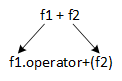 A picture illustrating the equivalence of f1 + f2 = f1.operator+(f2)