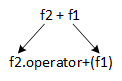 A picture illustrating the equivalence of f2 + f1 = f2.operator+(f1)