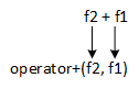 A picture illustrating the equivalence of f2 + f1 = operator+(f2, f1)