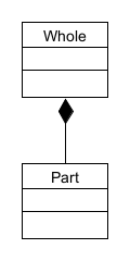 UML class diagram showing a Whole class connected to a Part by composition.