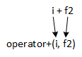 A picture showing how the expression 'i + f2' maps to the correct non-member function call 'operator+(i, f2)'.